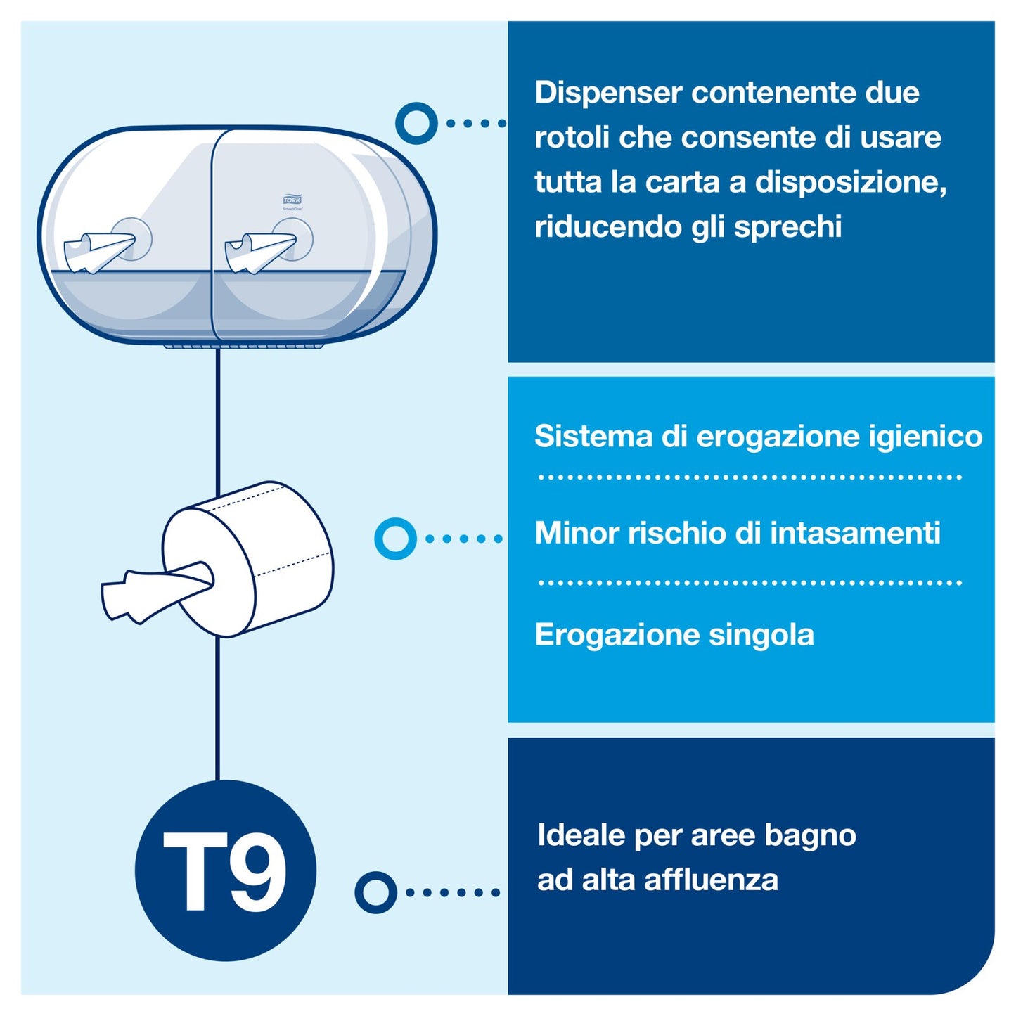 Tork SmartOne®Mini Double Dispenser carta igienica bianco T9